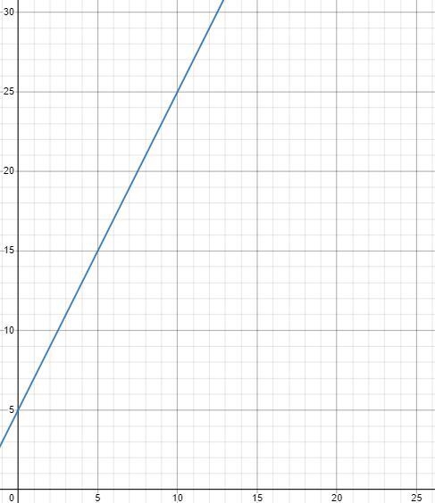 ST: Domain and RangeThe cost of a bicycle rental is given by the function c(x)=2x-example-1