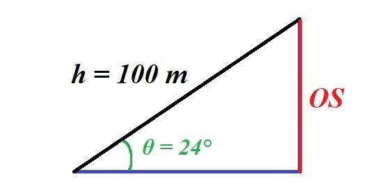 A surveyor walks 100 m up a hill whichslopes at an angle of 24° to the hori-zontal-example-1