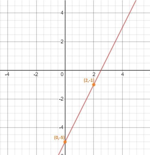 Graph the equation y equals 2x - 5 by plotting points-example-1