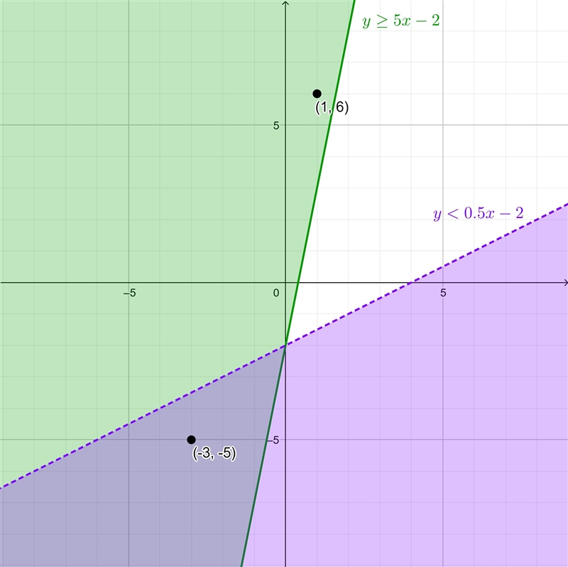 (need help asap please this is urgent) Use the systems of inequalities graphed below-example-1