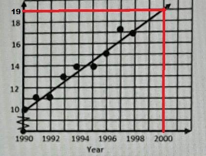 The scatterplot below shows the average yearly consumption of bottled water by people-example-1