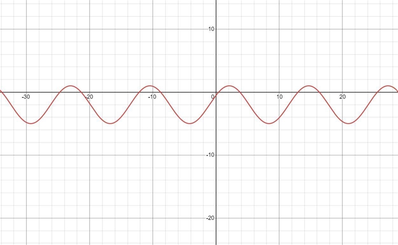 Identify the amplitude, perlod, vertical and horizontal translation, and phase for-example-1