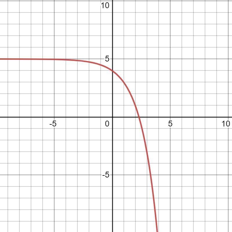 The graph below is a transformation of y=2^x write an equation describing the transformation-example-2