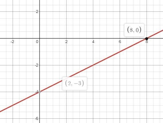 Graph the following line Y=1/2x-4-example-1