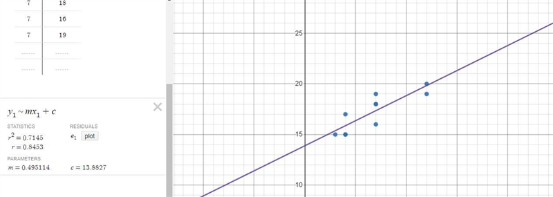 x=12,4,4,12,7,4,3,7,7,7y=20,15,15,19,18,17,15,18,16,19find an equation of the least-example-1