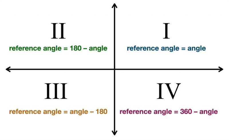 Find an angle in each quadrant with a common reference angle with 150°, from 0°&lt-example-1