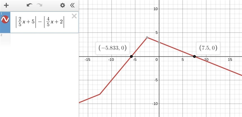 Solve for the variable in the following equation: |2/5x+5|=|4/5x+2|-example-1