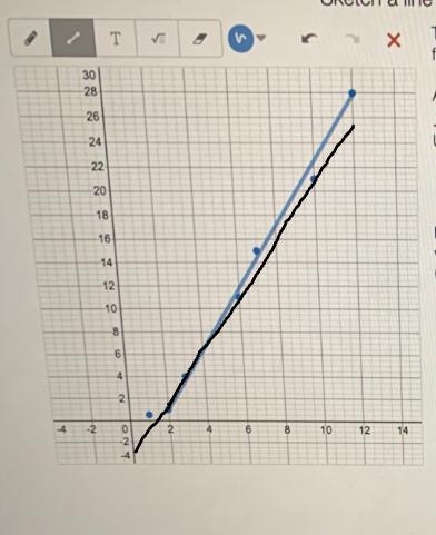 Sketch a line of best fit: The graph shows the depth y in centimeters of water filling-example-1