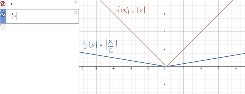 The graph of the absolute value parent function, f(x) = |x|, is stretched horizontally-example-1