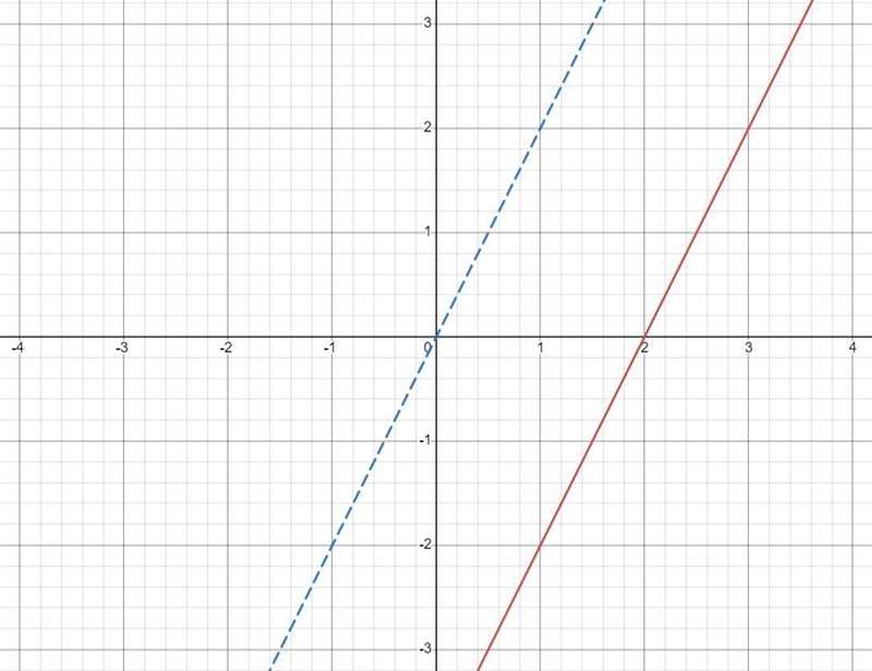 F(x) = 2x, which of the following shows the graph of f(x) = 2(x – 2)?-example-2