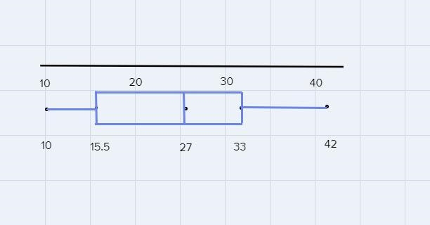 “The following are the distances (in miles) to the nearest airport for 16 families-example-1