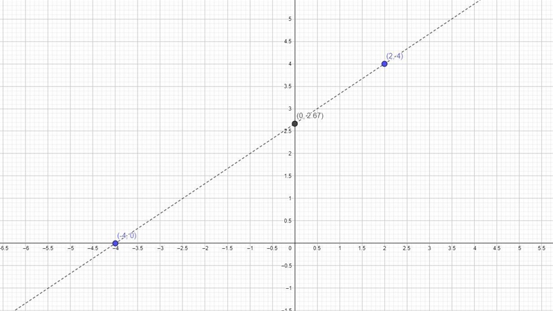 Drag the points to create a graph that satisfies the following requirements: Domain-example-1