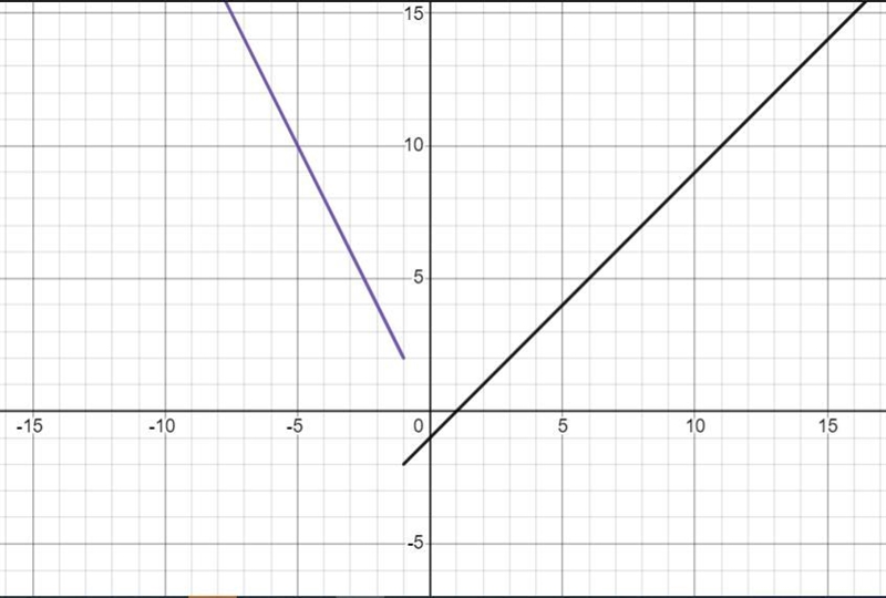 Graph the piecewise function on the coordinate plane: f(x) =-2x x < -1x-example-2