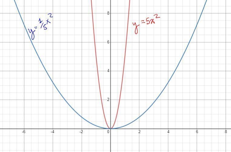 Select the statement that explains one differences between the graphs of-example-1