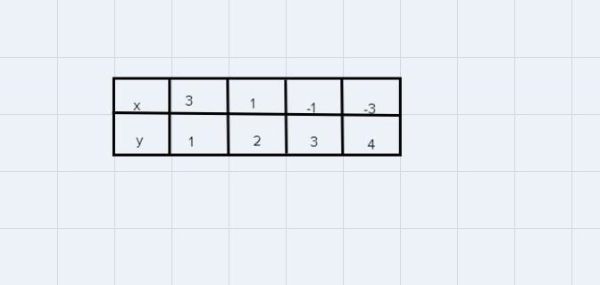 From the table below, determine whether the data shows an exponential function. Explain-example-1