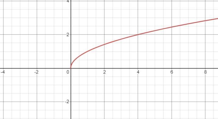 !! CR Algebra 1 B (GP) 21-22 / 8:Radical Expressions and Equations 10. 00 8 6 4 2 -10 -8 -6 -4 -20 4 6 8 10 -2 6 = 8 -10 Match-example-1