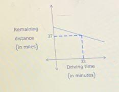 Chang is driving to New York City. Suppose that the remaining distance to drive (in-example-1