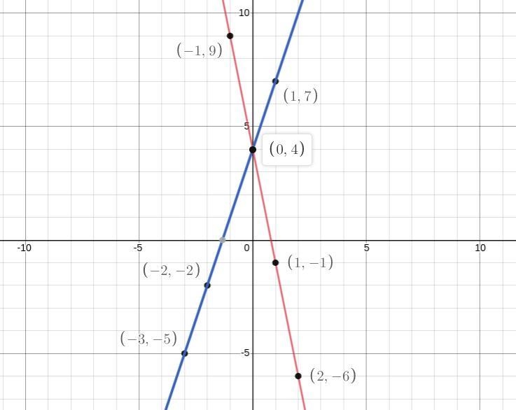 Solve the system of equations by graphing. y=-5x+4y=3x+4-example-2