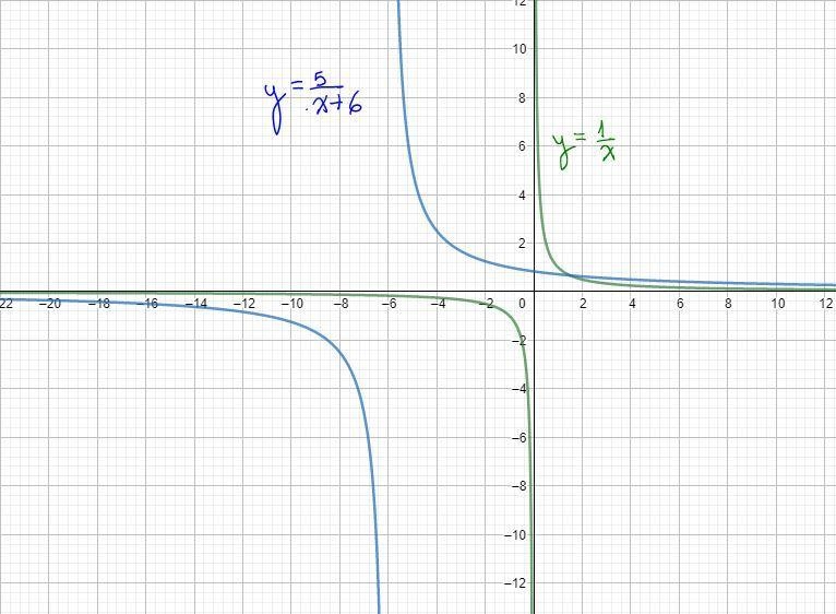 Show the stepsHow do the graphs of y=1/x and y = 5/(x+6) compare?-example-1