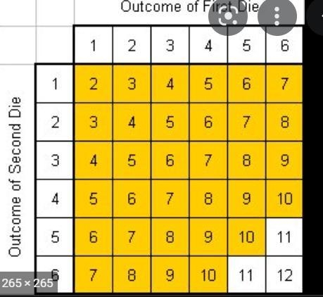 A standard pair of six sided dice is rolled what is the probability of rolling a sum-example-1