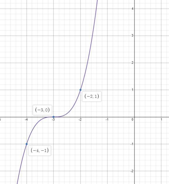 Graph the following solutionPlease plot two points and show exactly where the points-example-3