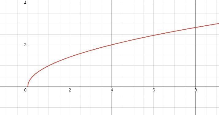 Square Root Funtion:Graphing & analyzing affects a, h & K>>write the-example-1