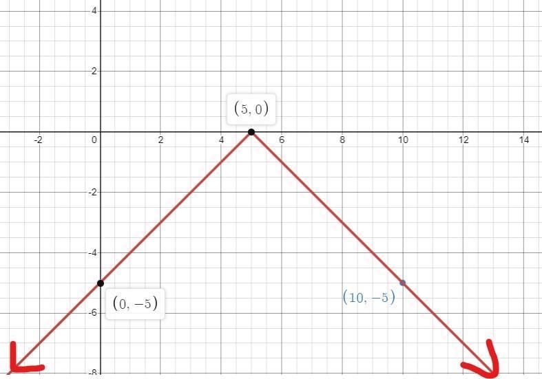 Use the ray tool to graph f(x)=−|x−5|.First plot the endpoint of the ray, then any-example-1