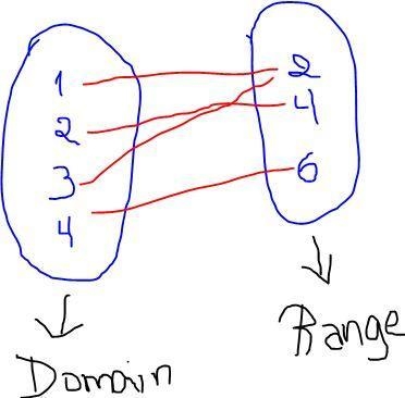 PLS HELP ASAP (50 POINTS) What is the range of the relation {(1, 2), (2, 4), (3, 2), (4, 6)}? A-example-1