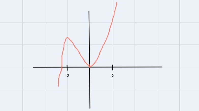 Given function f(x) = 2x^5 + 5x^4, use first derivative test to determine:A) minimum-example-1