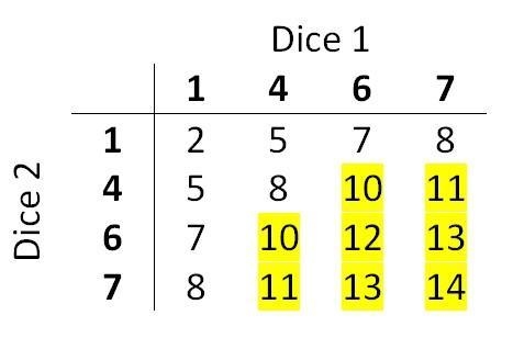 Help! I don’t understand this A game has two four-sides dice having the number 1, 6, 7, and-example-1