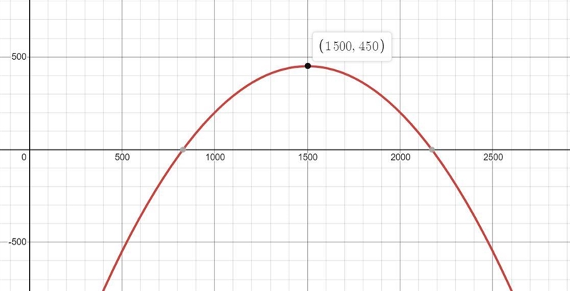 if the author sells x Books per day his profit will be : J(X)= (-0.001x^2)+3x-1800Find-example-1