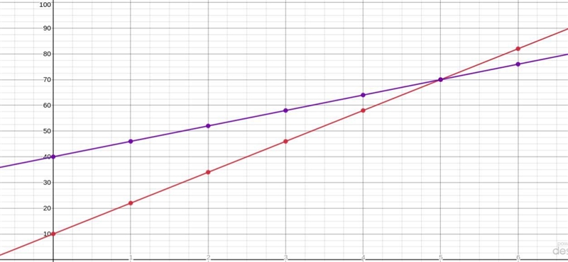 Use the grid below to graph the total number of people vaccinated at the end of week-example-1