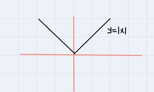 15. Graph usingtransformations anddescribe thetransformations of theparent function-example-2