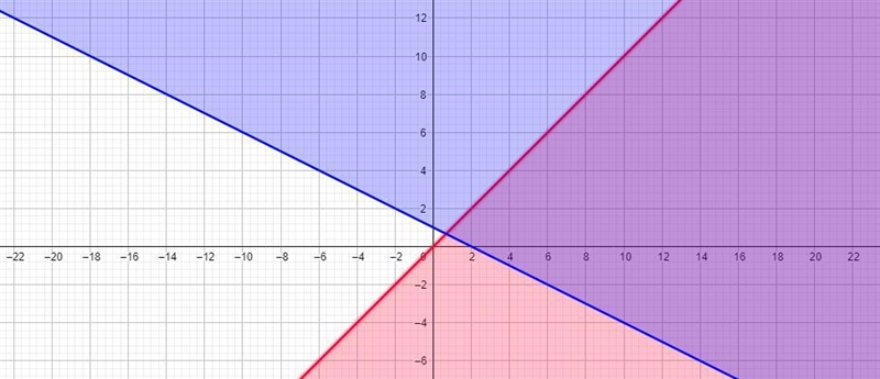 Graph the system of linear inequalities.x + 2y ≥ 2-x + y ≤ 0-example-1