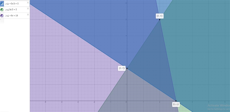 Identify the vertices of the feasible region for the given linear programming constraints-example-1