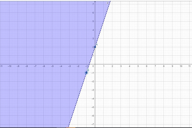 Graph the system of inequalities {y > 3x+2 and y<-2x+1. Which two quadrants-example-1