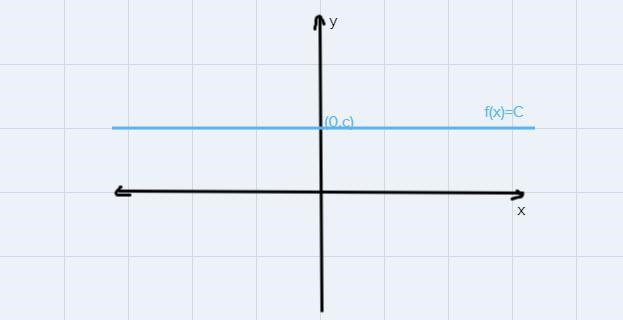 Prove if it's an even or odd function then graph-example-1