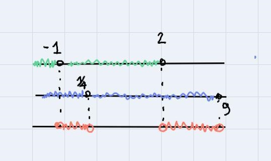 If f(x) = -x/4x-1 and g(x) = 2/x-9, algebraically determine when f(x)>g(x)-example-1