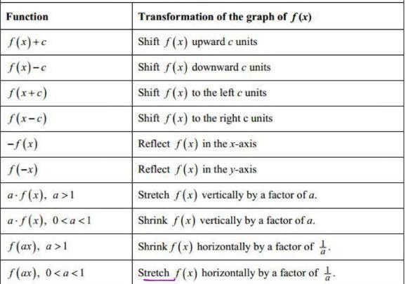 For the quadratic function, identify any horizontal or vertical translations. Enter-example-1