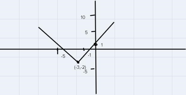 3. Graph y = 1x +31 - 2 4. ** Graph y = -x] - 3 18 8 8 17 구 7 6 5 بيه * 12 고 1 -9 - 5 -4 -3 -2 1 2 3 5 6 g-example-1