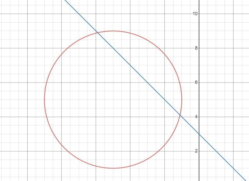 5. Is the line whose equation is y=-x+3 tangent to the circle whose equation is (x-example-1