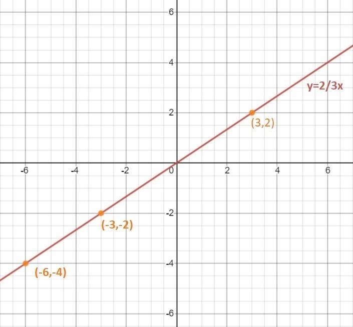 Graph the line that passes through (-6, -4) and has a slope of 2/3. plot at least-example-1