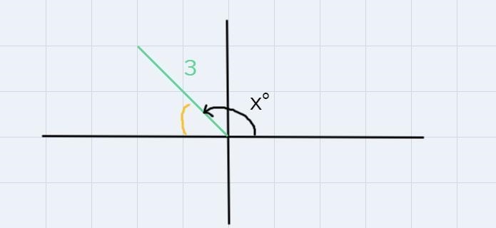 511Suppose a point has polar coordinates -3,with the angle measured in radians.3Find-example-2