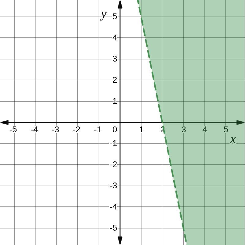 Solve a system of two linear inequalities graphically. Graph the solution set of the-example-1