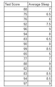 Please! Due soon The table shows the test scores and the sleep averages of several-example-1