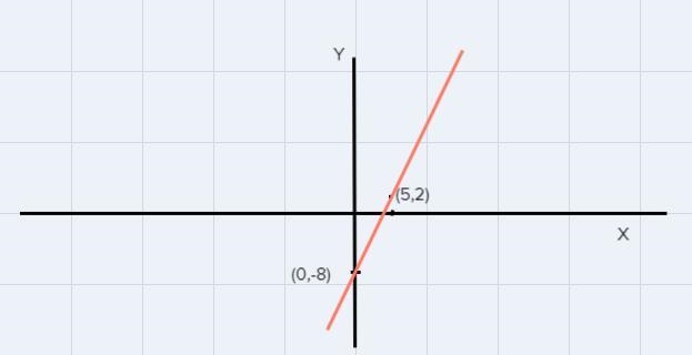 Graph the line was slope to passing through the point (5,2).I am only able to put-example-1