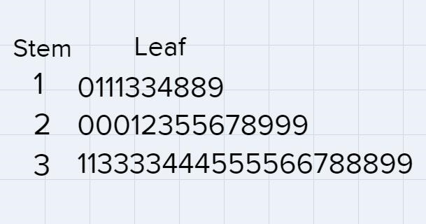 A set of data is summarized by the stem and leaf plot below.Stem123Leaf1-01113348892-000123556789993-113333444555566788899The-example-1