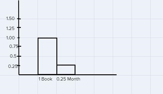 Alexandra read 12 books in 3 months. What was her rate of reading in months perbook-example-1