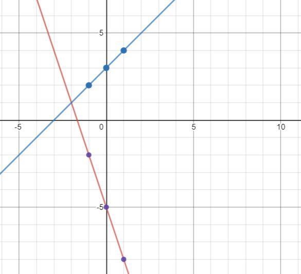 Solve the following system of equations graphically on the set of axes below.y = -3x-example-1