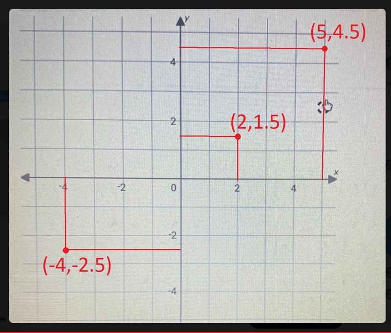 Graph the points (2, 1.5), (-4,- 2.5) and (5, 4.5) on the coordinate plane.-example-1